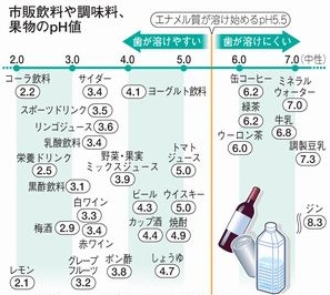 酸蝕歯